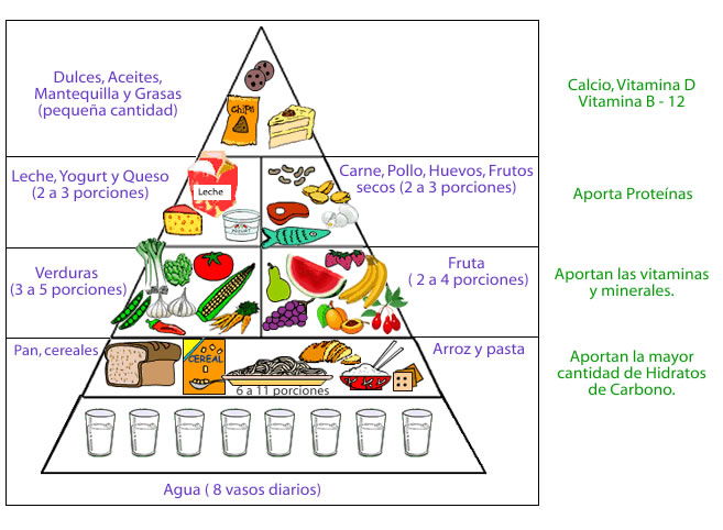 Pirámide de la alimentación