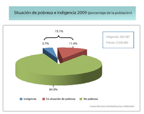 Pobreza en Chile