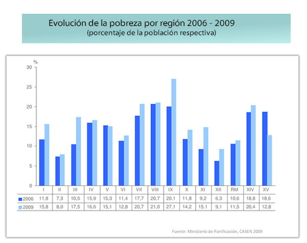 Evolución de la pobreza