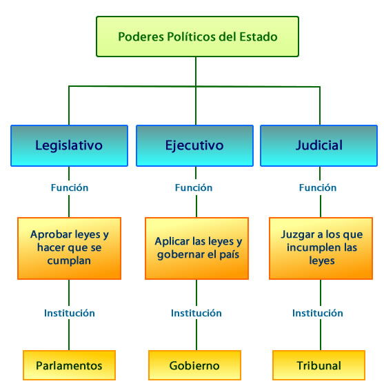 Organigrama De Los Poderes Del Estado Organigrama De Los Poderes Del Images And Photos Finder