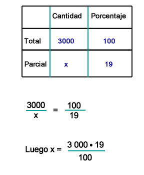 Cálculo de porcentajes