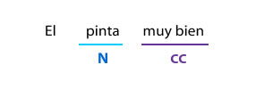 complemento circunstancial