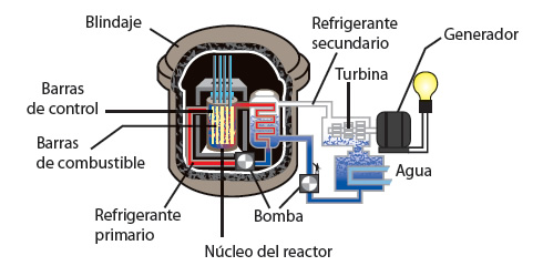 reactores_y_centrales_nucleares_3.jpg (490×249)