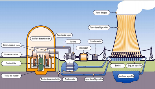 reactores_y_centrales_nucleares_4.jpg (536×309)