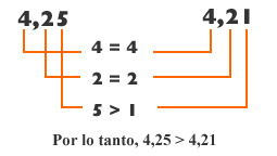 Orden y comparación de números decimales