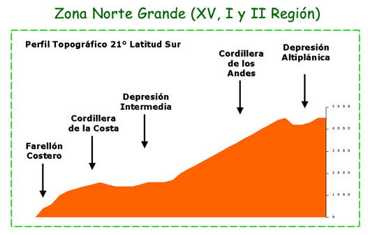 Norte Grande