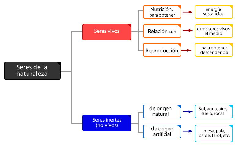 Seres de la naturaleza