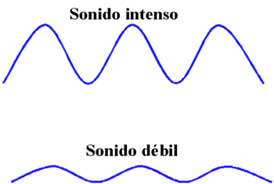 sonido_intenso_debil.jpg (274×184)