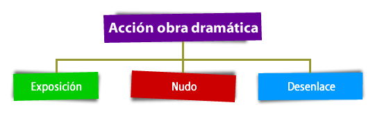 Dramatizacion Y Obra De Teatro