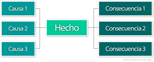 Estructura de causa-efecto