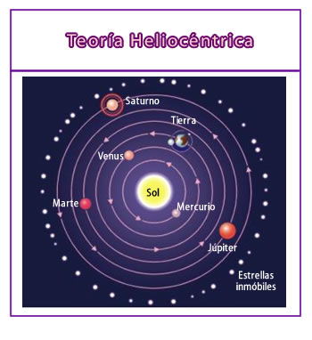 Teoría Heliocéntrica