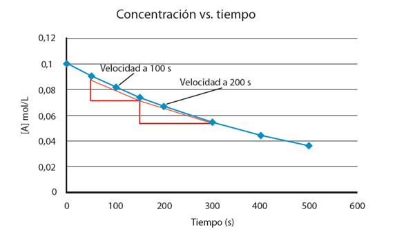 velocidad_reaccion_2.jpg (572×343)