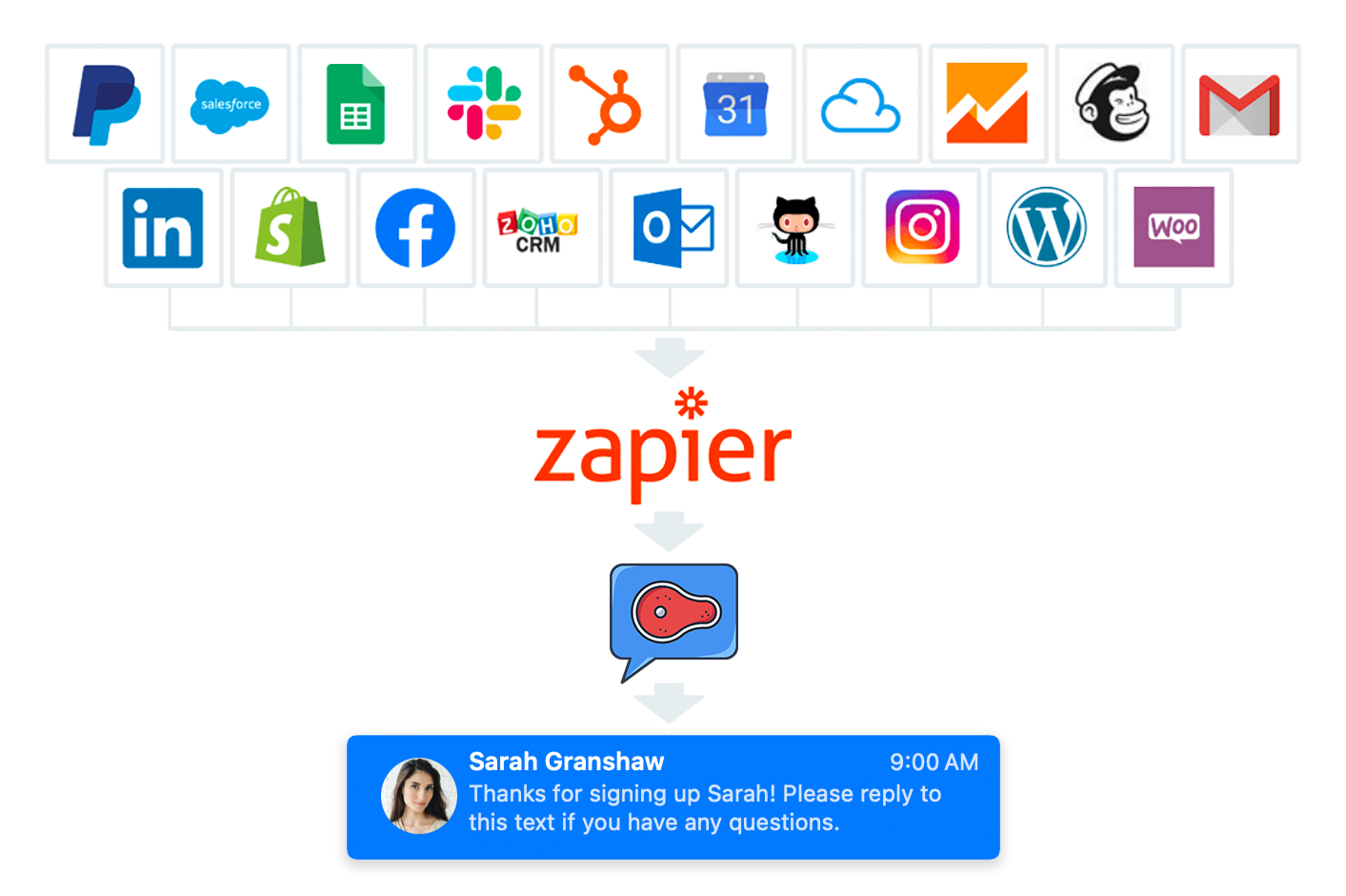 Diagram showing different Zapier integrations you can use with Porterhouse