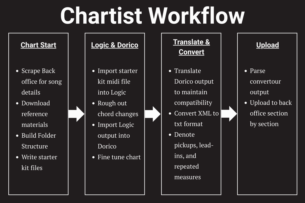 End-to-End Automation for a Professional Music Charting Pipeline