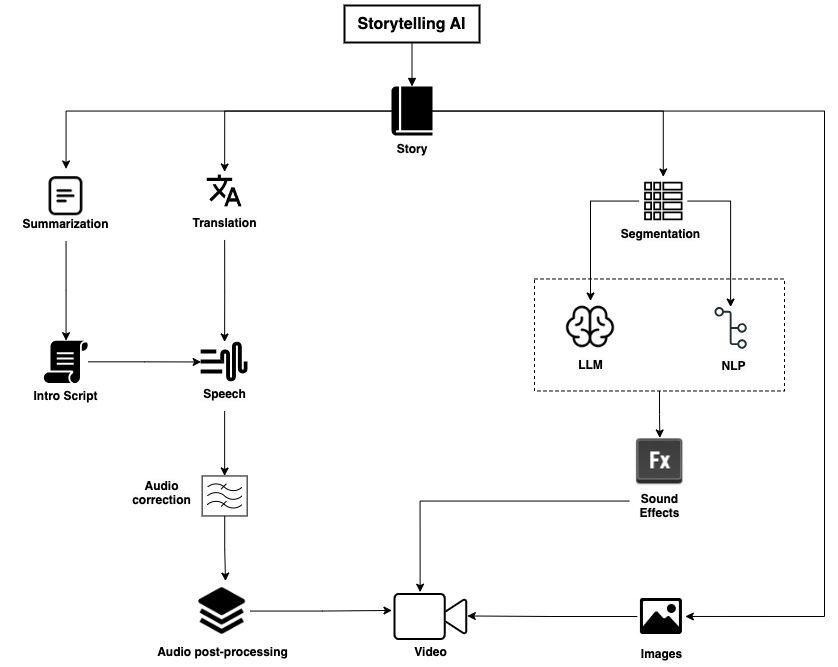 Storytelling AI Architecture