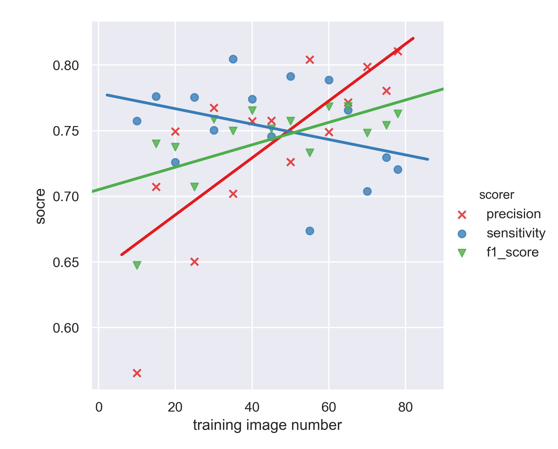 Learning Rate