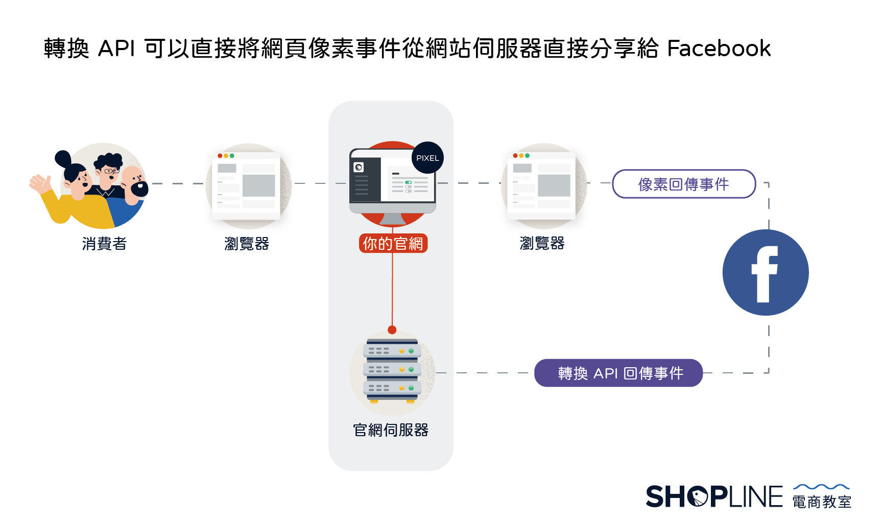 CAPI conversion of api 轉換api 可以直接將網頁像素事件從網站伺服器直接分享給facebook