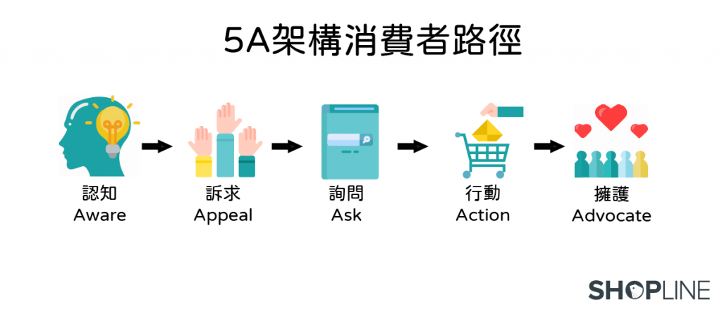 5A customer journey