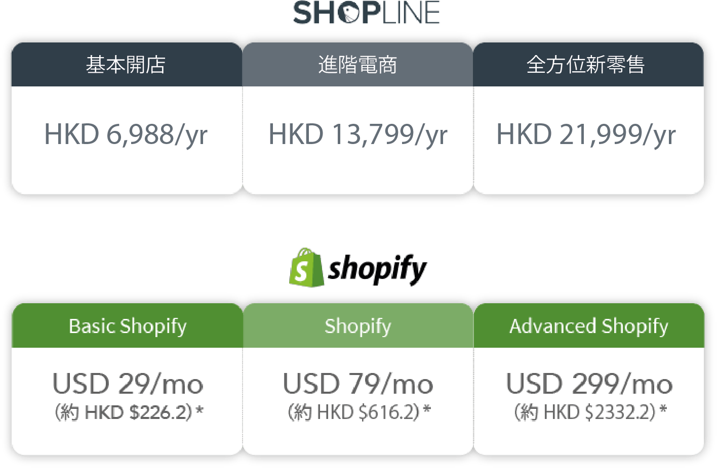 SHOPLINE vs Shopify plan pricing and rate
