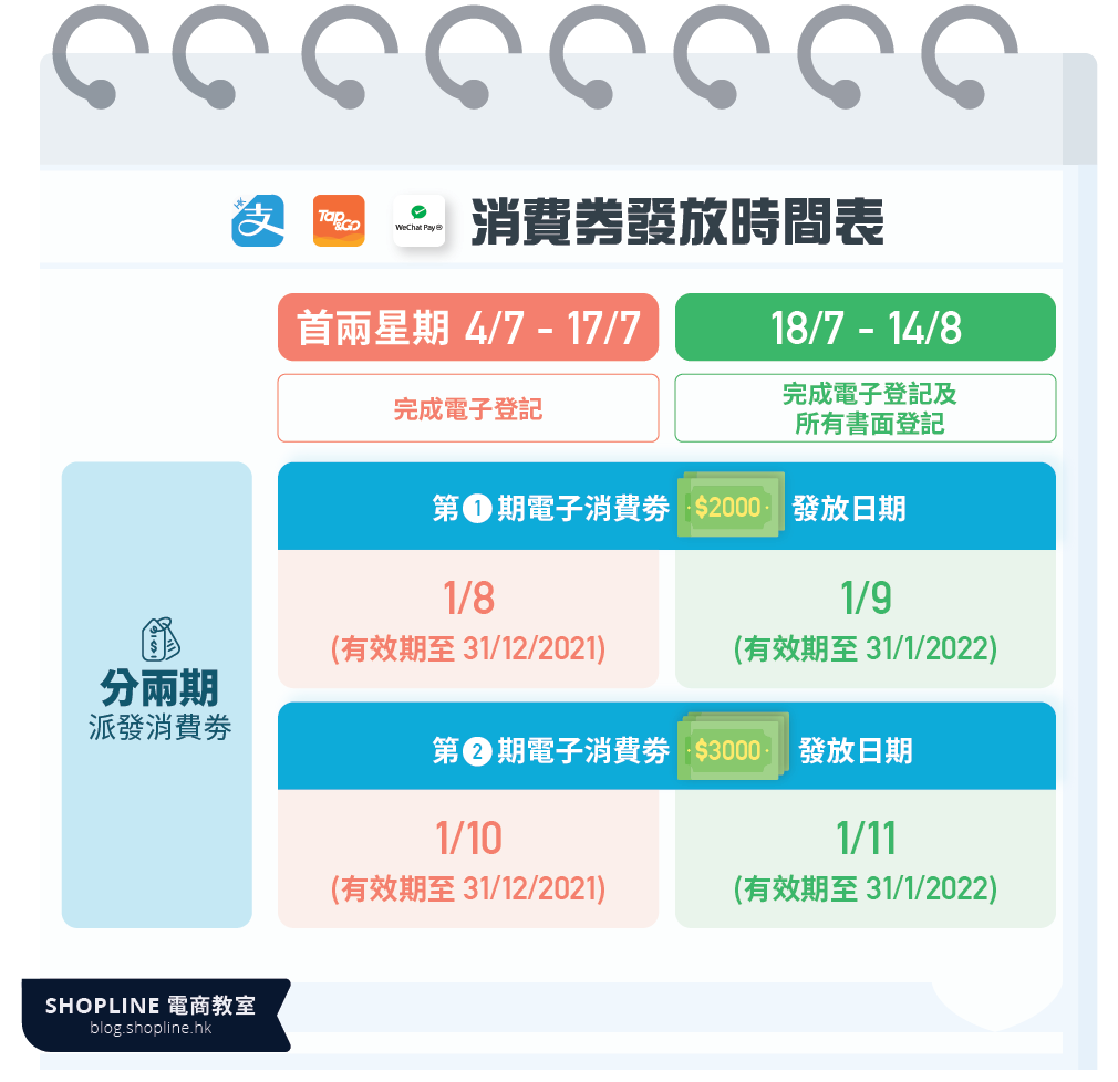 電子消費券發放時間：AlipayHK、Tap&Go、WeChat Pay