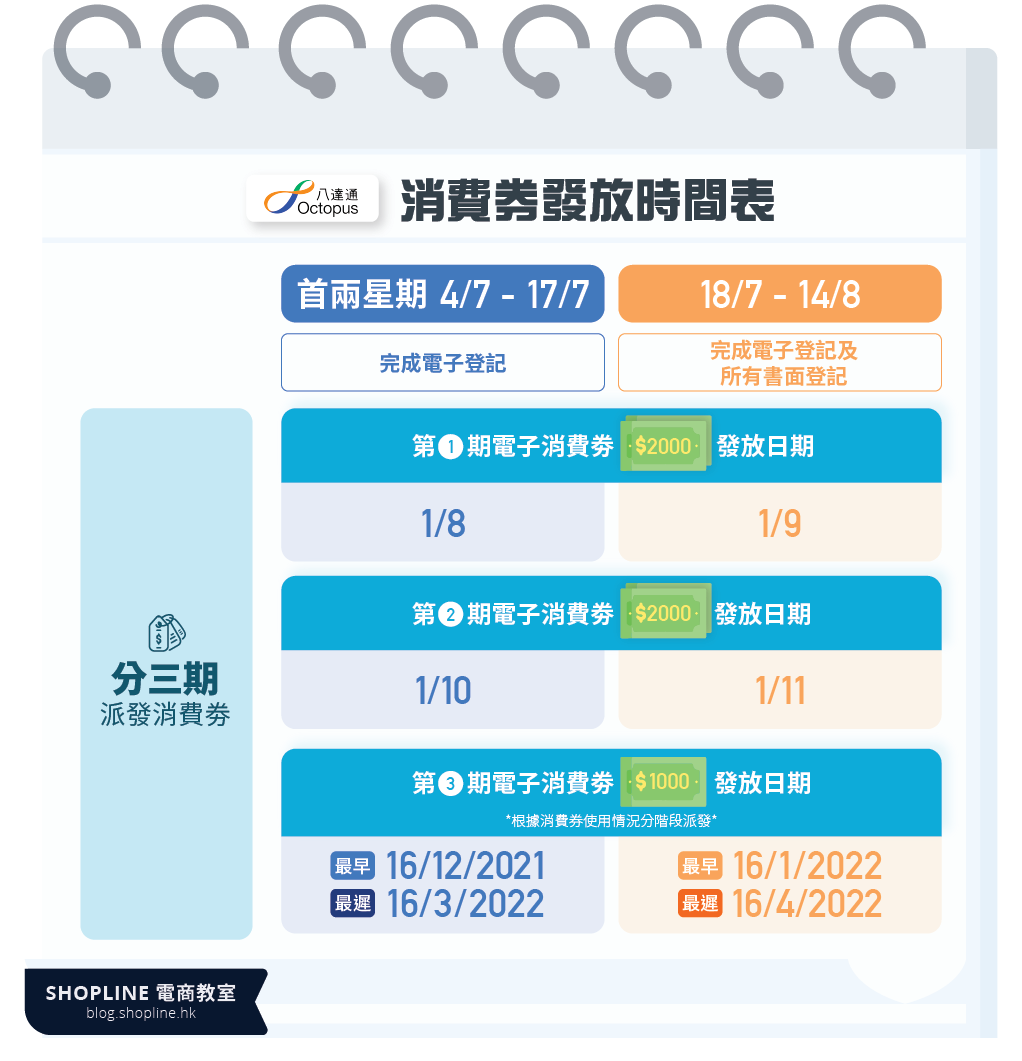 電子消費券發放時間：八達通