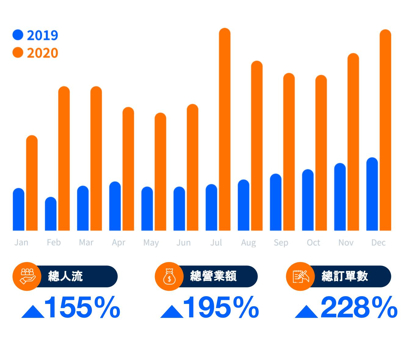 2019 vs 2020 eCommerce comparison 2019與2020年香港電子商務市場數據比較