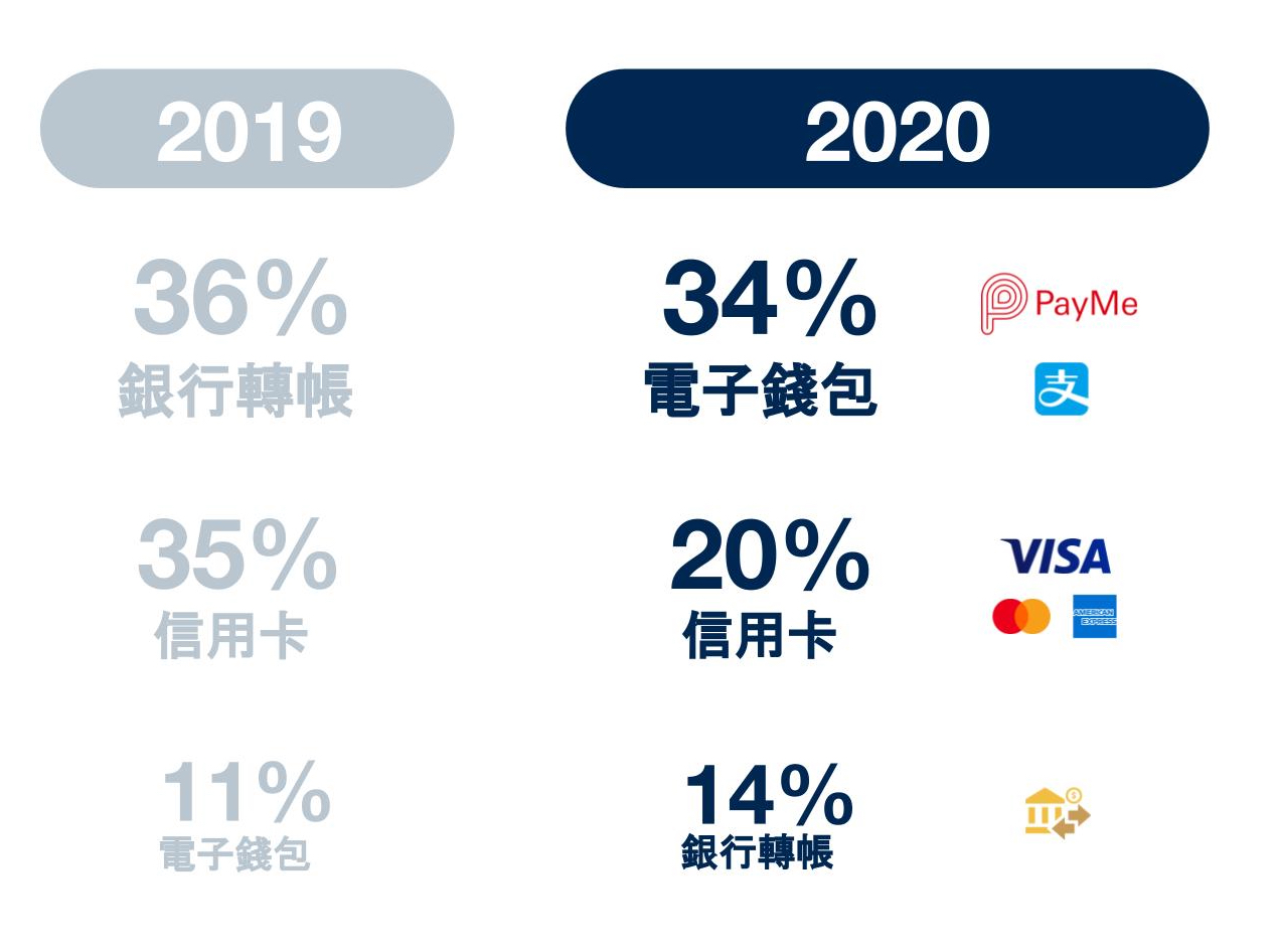 2019 vs 2020 eCommerce payment method 2020 年網購交易模式的轉變