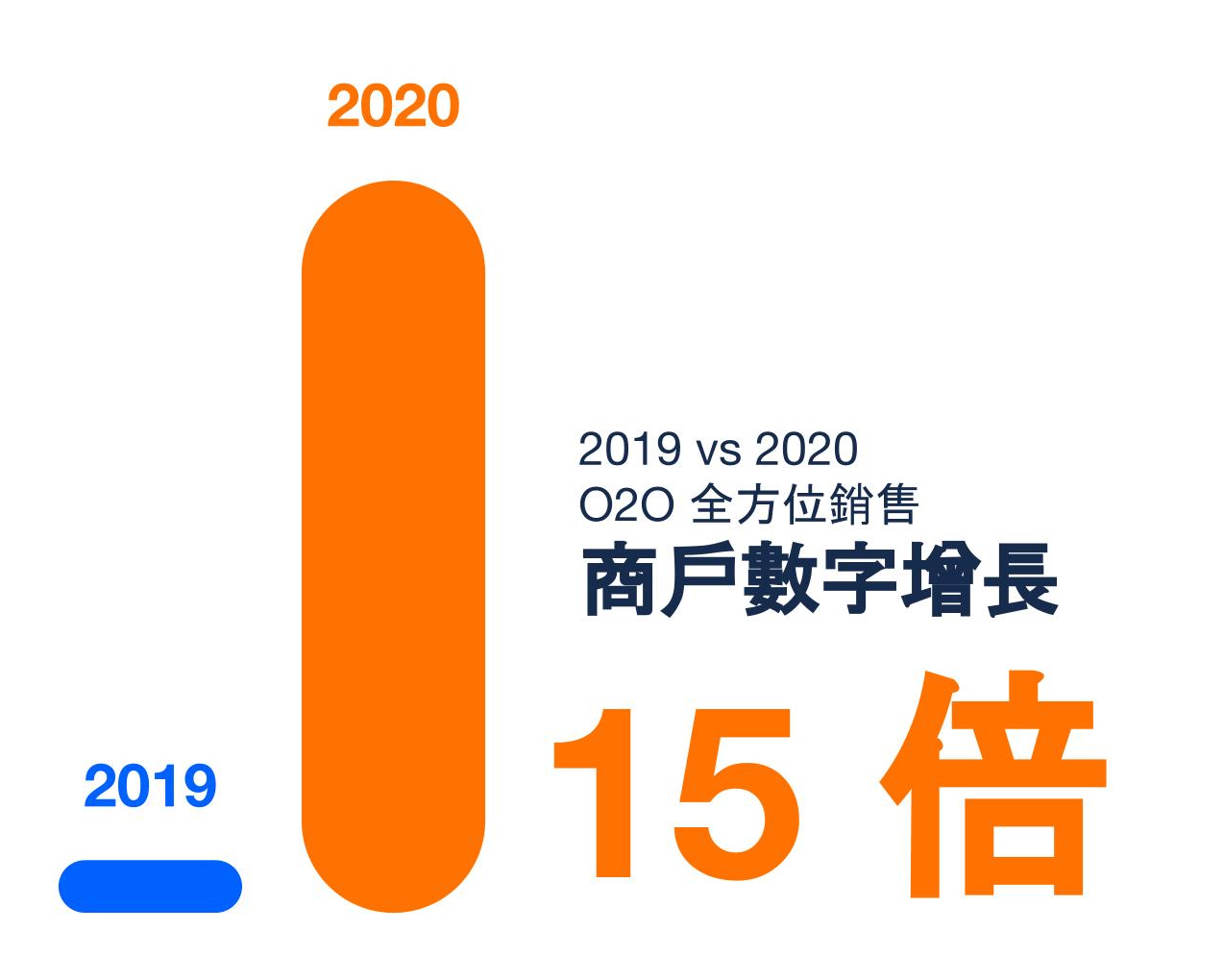 2019 vs 2020 merchants adopt O2O model 2020 年 O2O 全方位銷售商戶數字增長