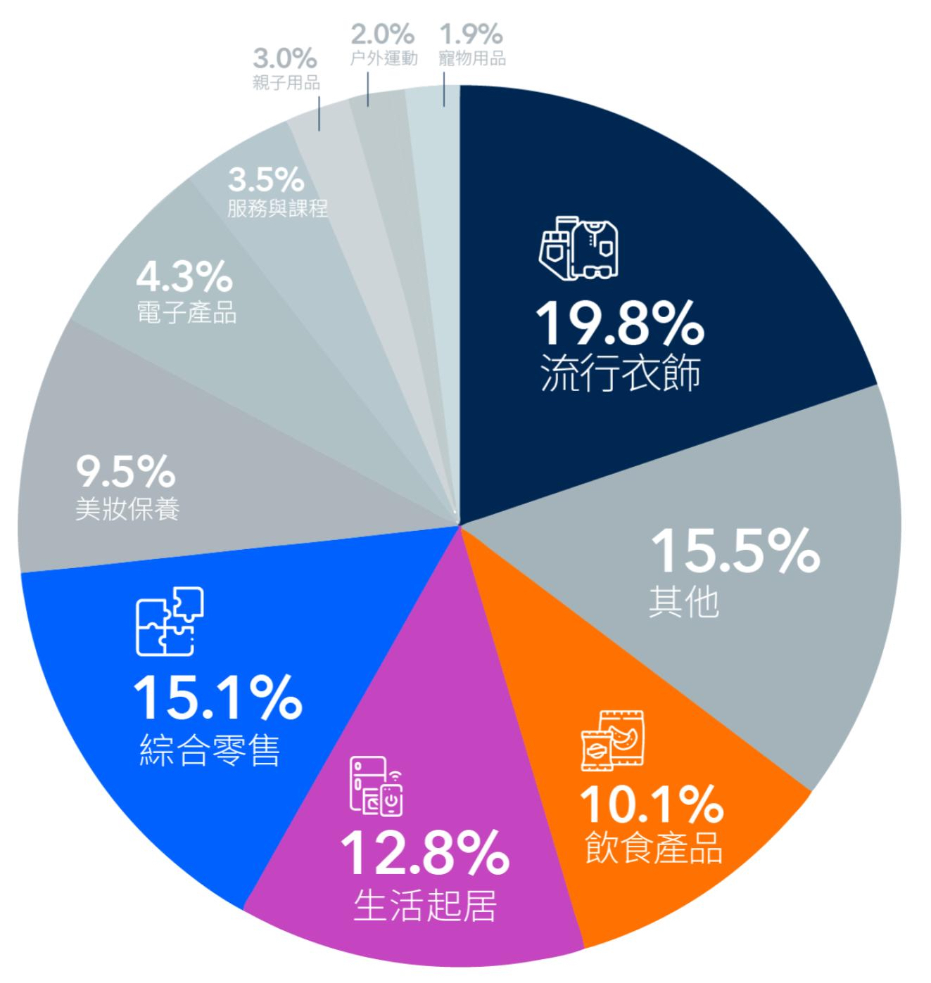 2020 top eCommerce industry 2020年的熱門網店商戶產業分佈圖