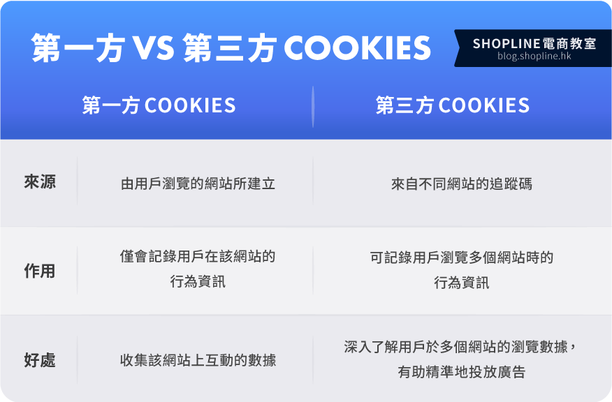 Comparison between First-party cookies and Third-party cookies 第一方與第三方 Cookies 的比較