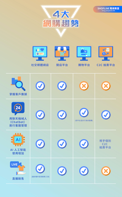 online shop platform comparison table Facebook Instagram SHOPLINE Shopify Boutir HKTVmall Carousell 網購趨勢 開網店 比較