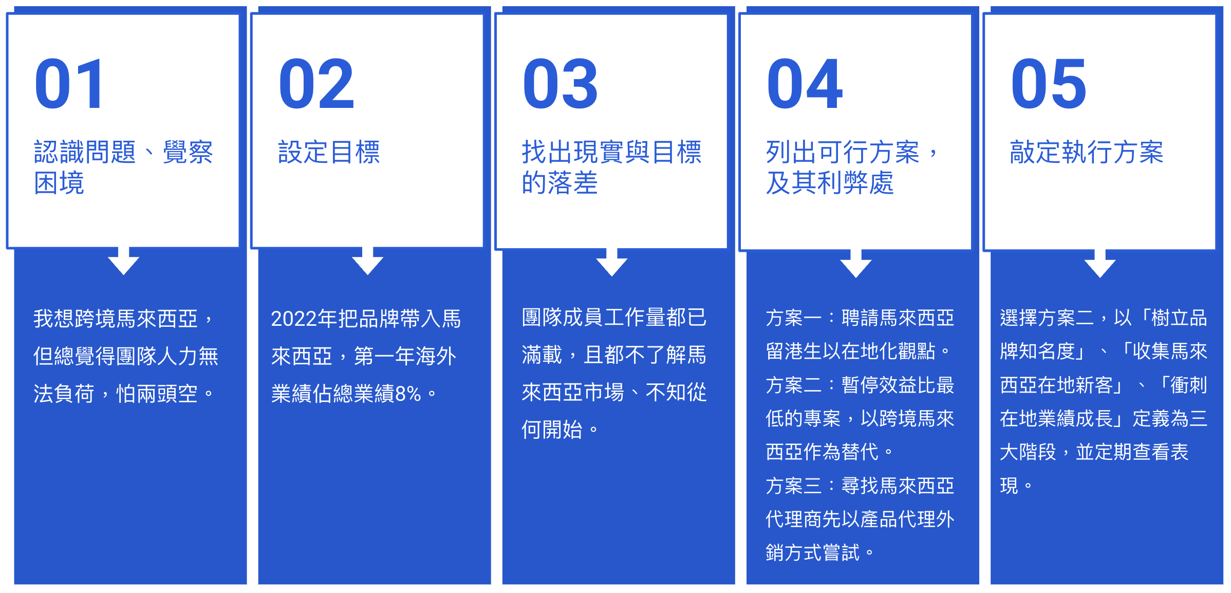 5 steps to tackle cross border ecommerce difficulties 五步訣思考模式了解實行 跨境銷售 困難