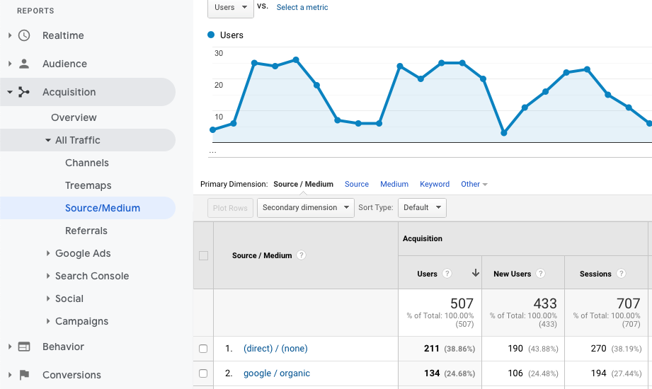 Google Analytics acquisition 客戶開發