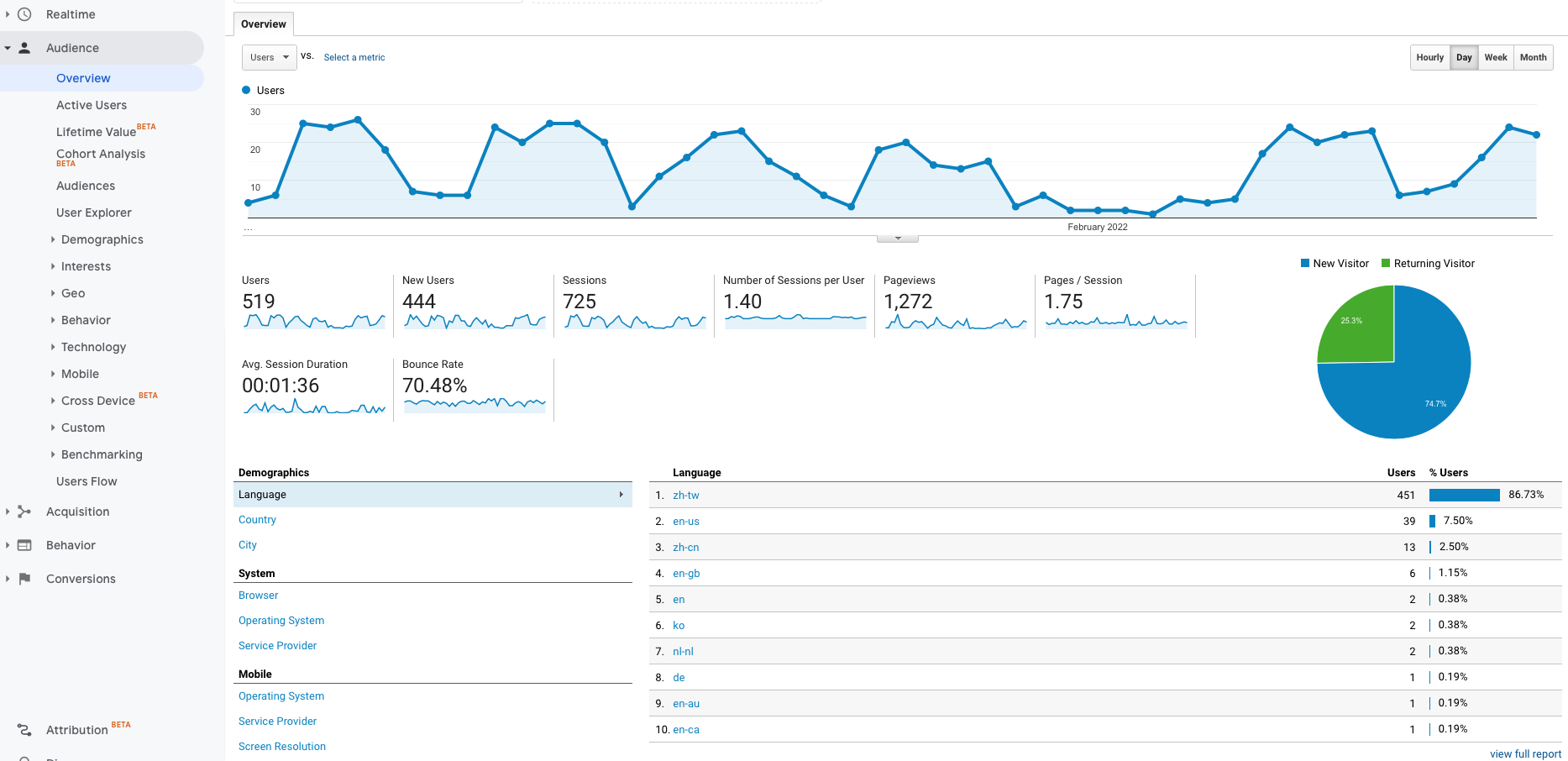 Google Analytics audience overview 使用者數據