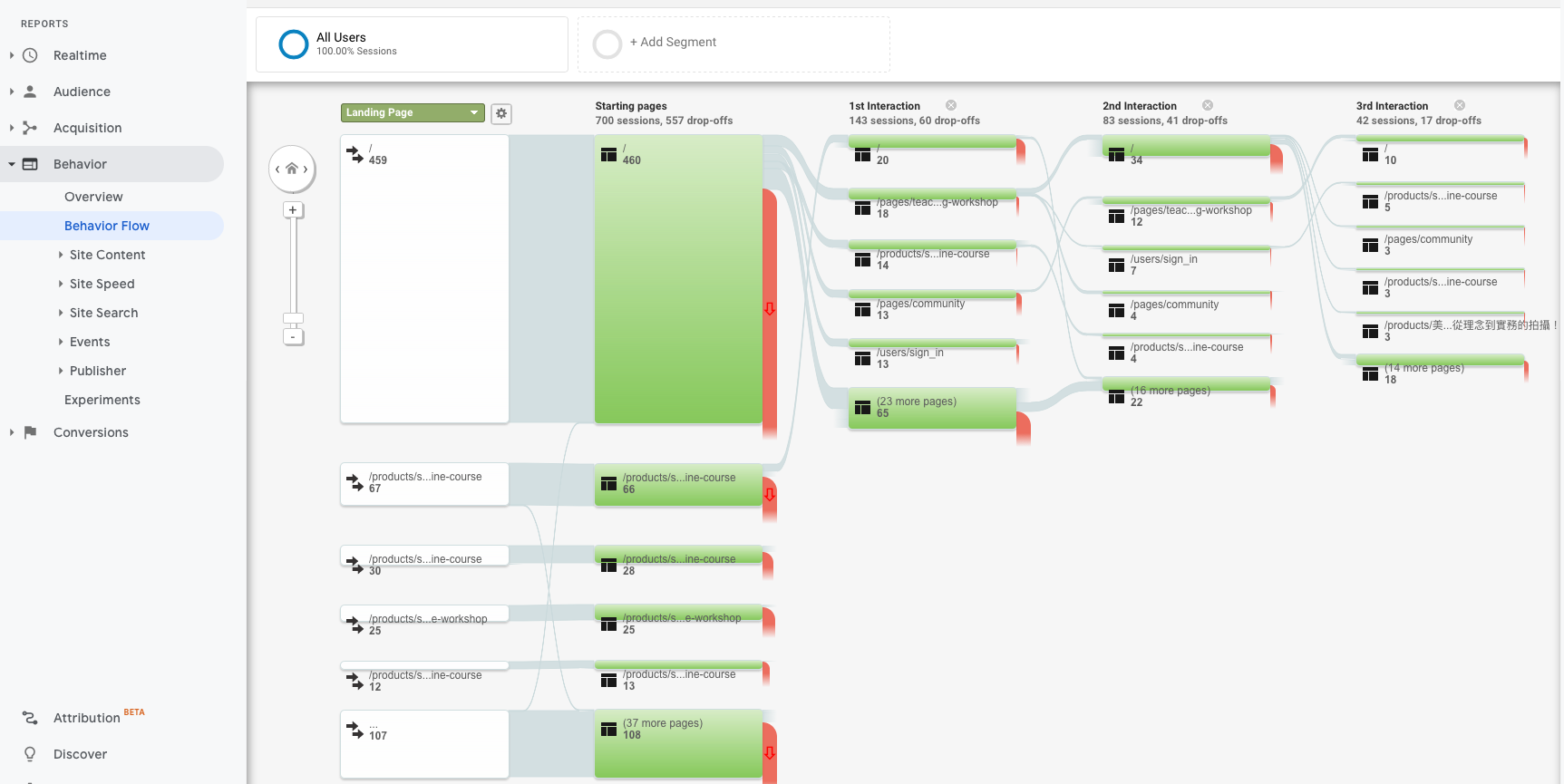 Google Analytics behavior flow 行為流程 流程圖