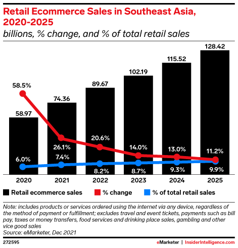 eMarketer retail ecommerce sales in southeast asia 東南亞零售電商市場