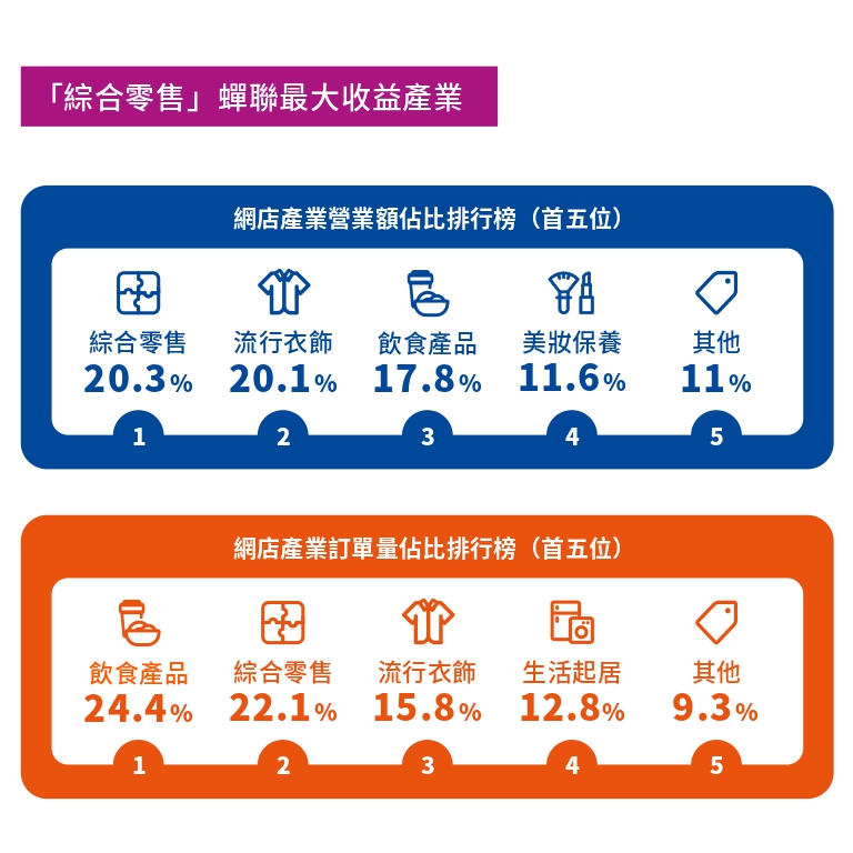 綜合零售 香港網店產業 GMV 排名