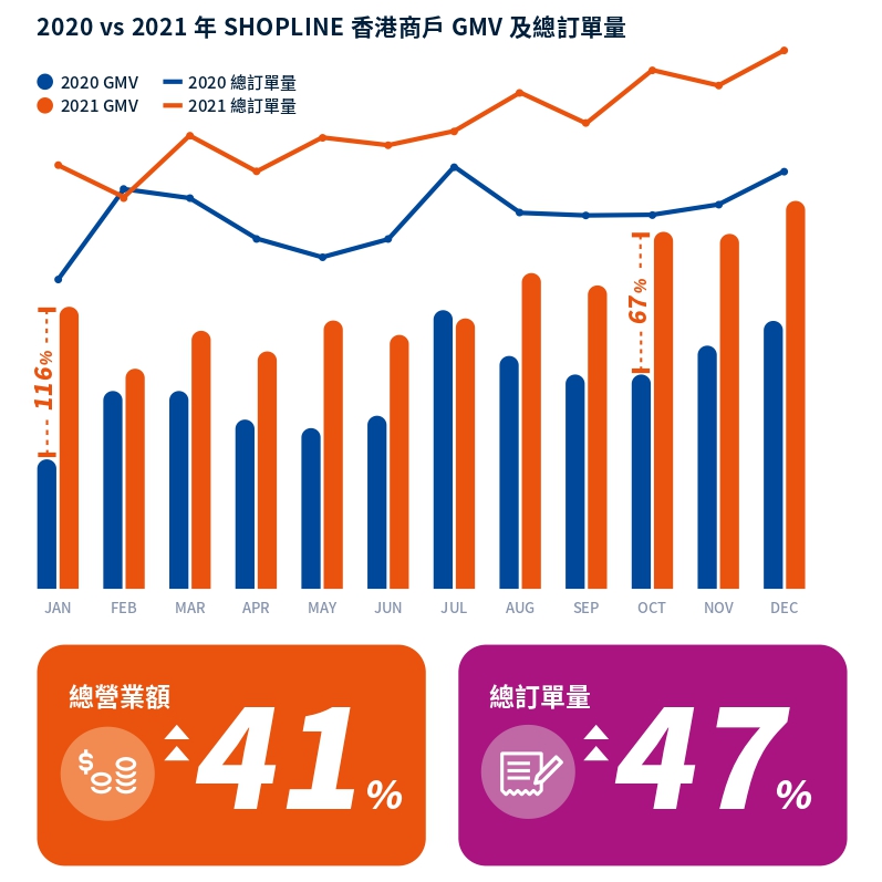 2021 年 SHOPLINE 香港商戶 全年總營業額 GMV 總訂單量 增長