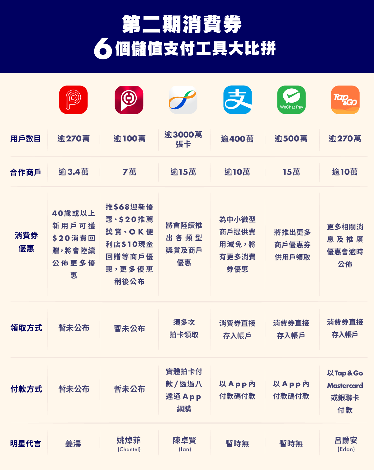 6 consumption voucher scheme comparison 第二期消費券 6 個儲值支付工具大比拼 PayMe BoC Pay 八達通 AlipayHK WeChat Pay HK Tap & Go 消費券