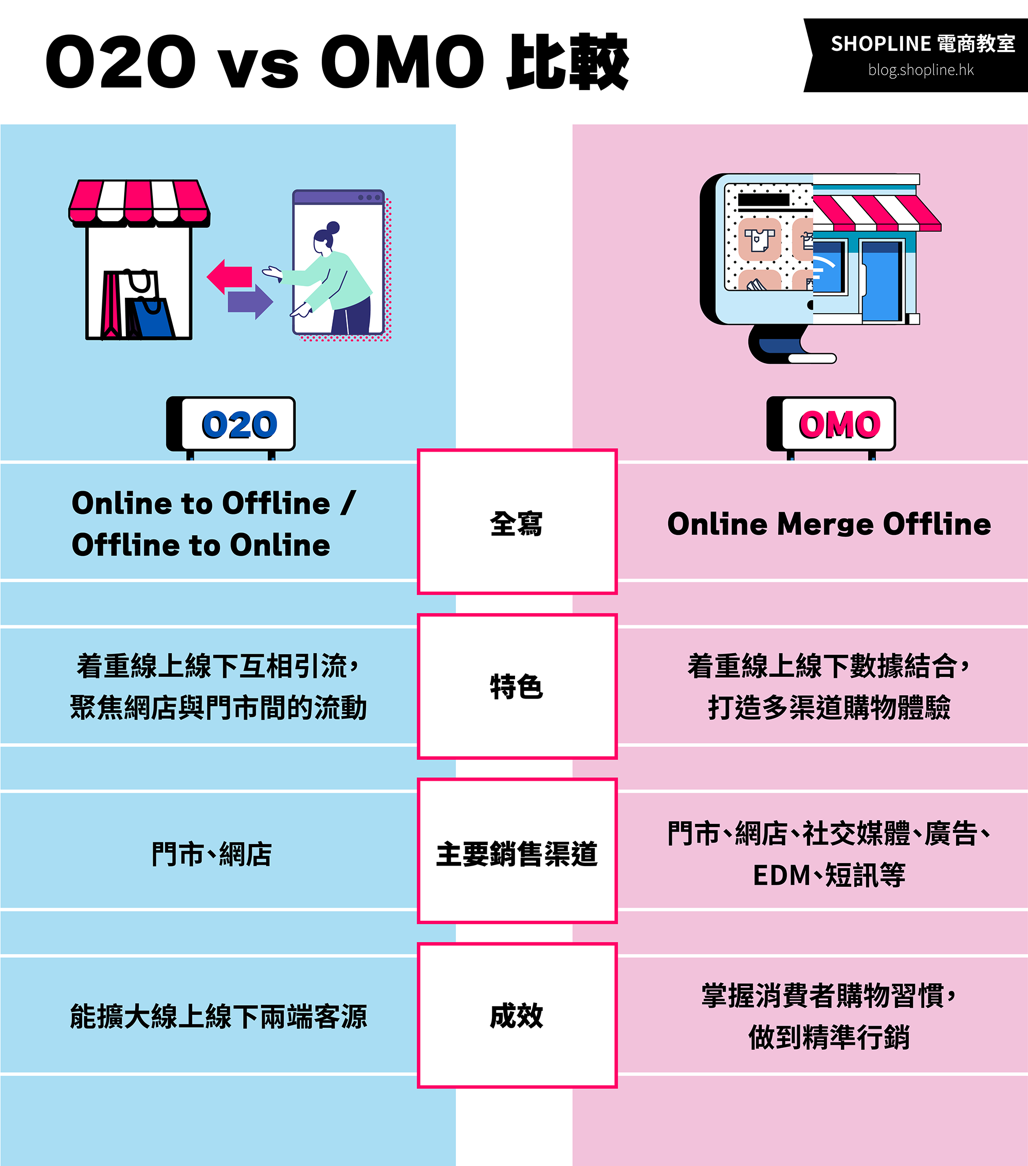 O2O vs OMO 比較