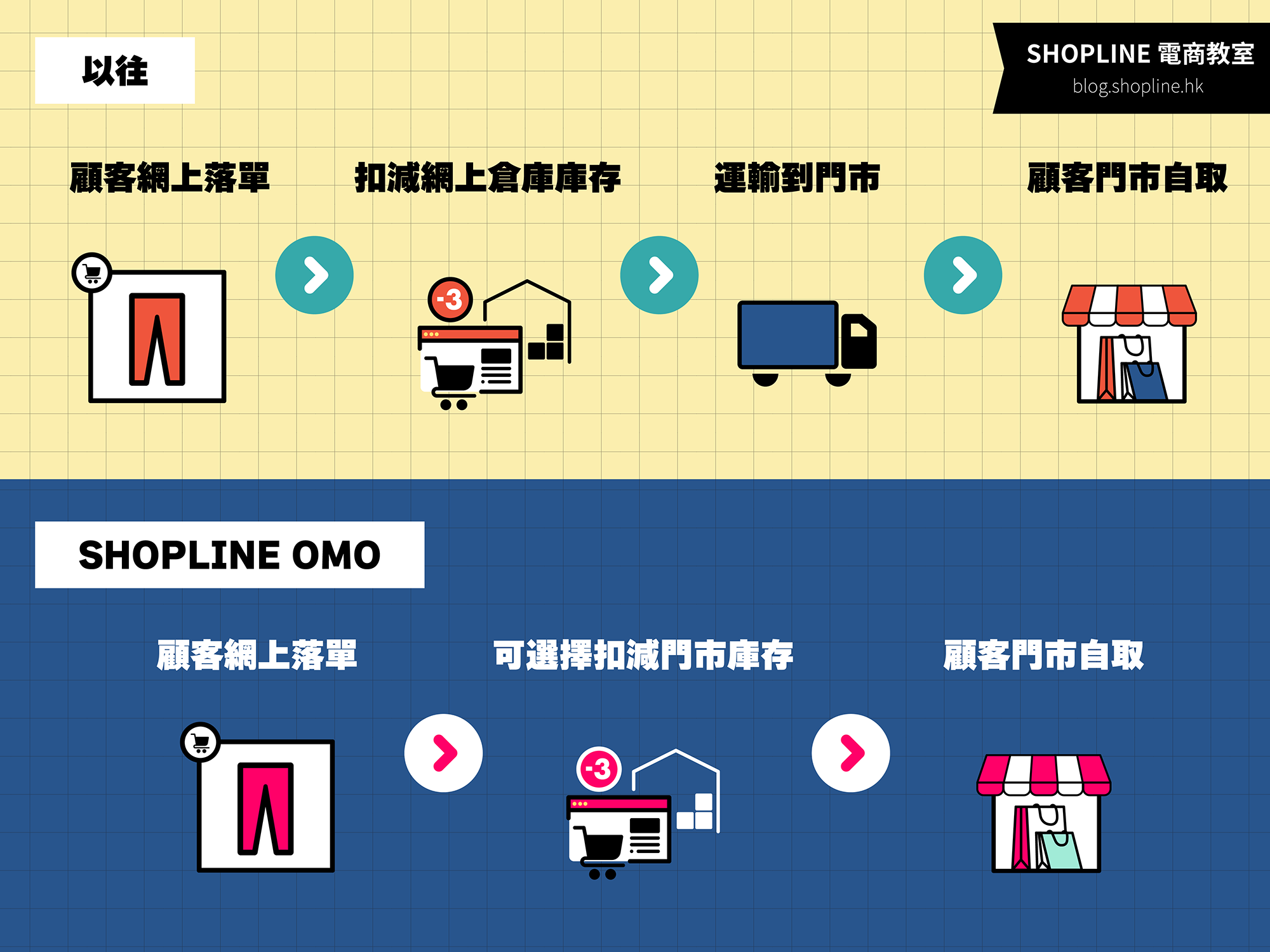 OMO 同步線上線下庫存 inventory