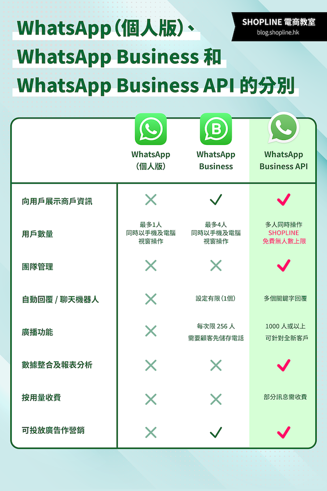 WhatsApp（個人版） WhatsApp Business WhatsApp Business API 分別 比較 comparison table