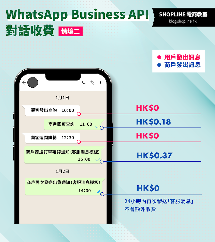 WhatsApp Business API conversation fee