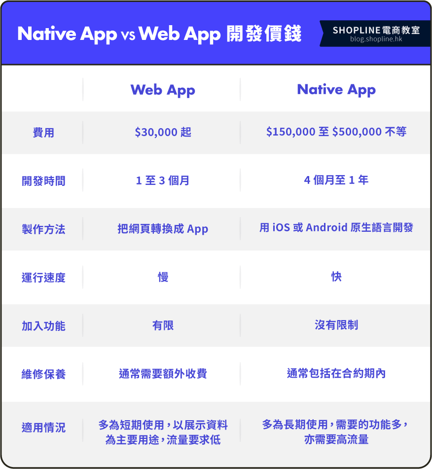 Native App Web App 開發價錢