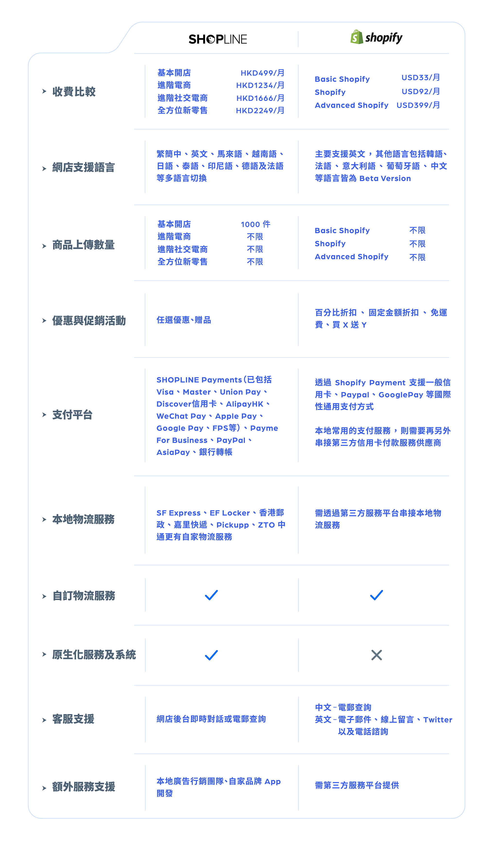 SHOPLINE vs Shopify Feature in 2024 