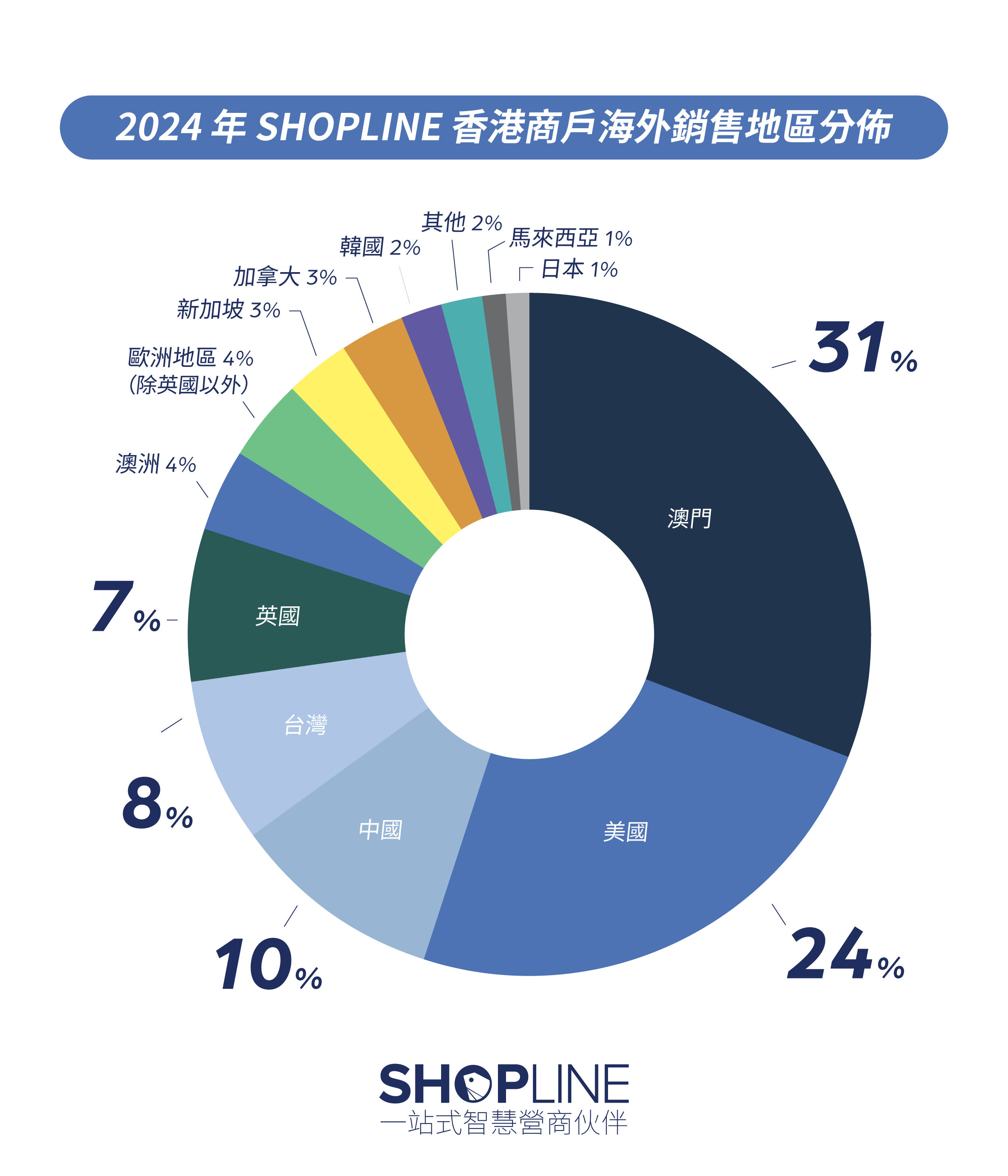 SHOPLINE 跨境商戶