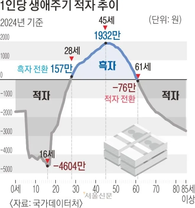 한국인, 28세부터 33년간 흑자 인생