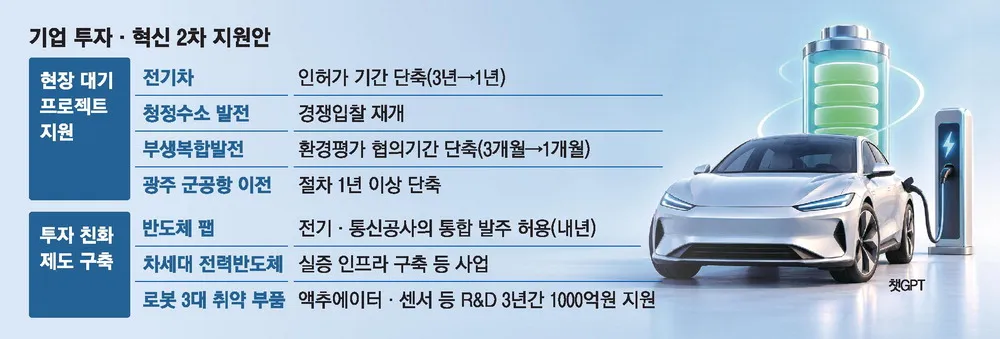 현대차 울산공장 전기차 전환 인허가 3년→1년 단축
