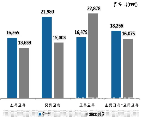 고등교육비 12% 늘었지만 OECD 평균 미달