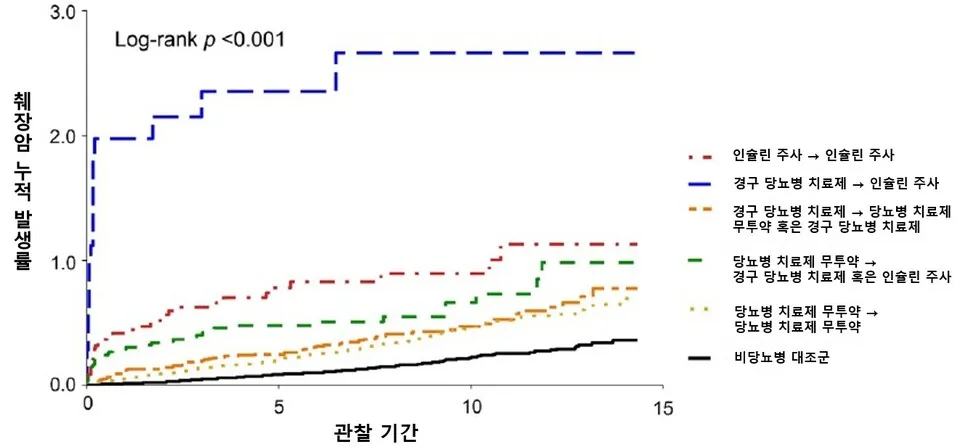 당뇨병 초기 중증도 높으면 췌장암 위험 증가